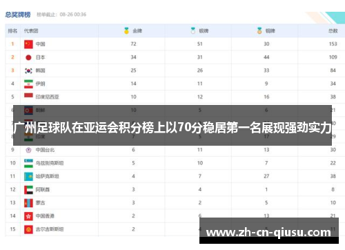 广州足球队在亚运会积分榜上以70分稳居第一名展现强劲实力