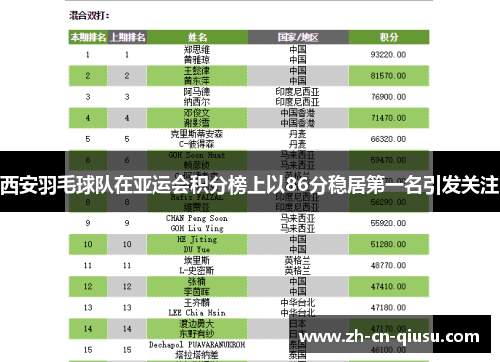 西安羽毛球队在亚运会积分榜上以86分稳居第一名引发关注
